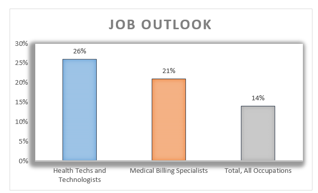 job outlook for medical billing and coding specialists